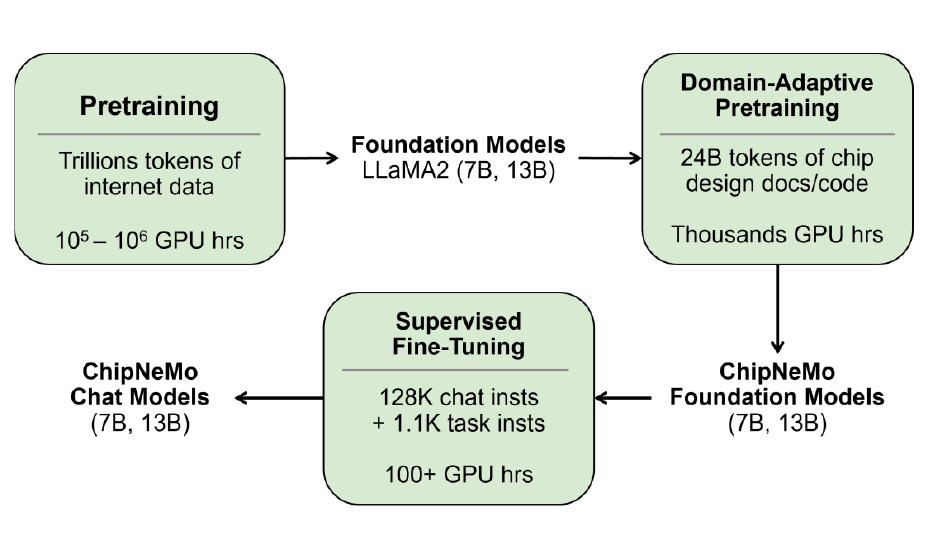Nvidia IA ChipNeMo