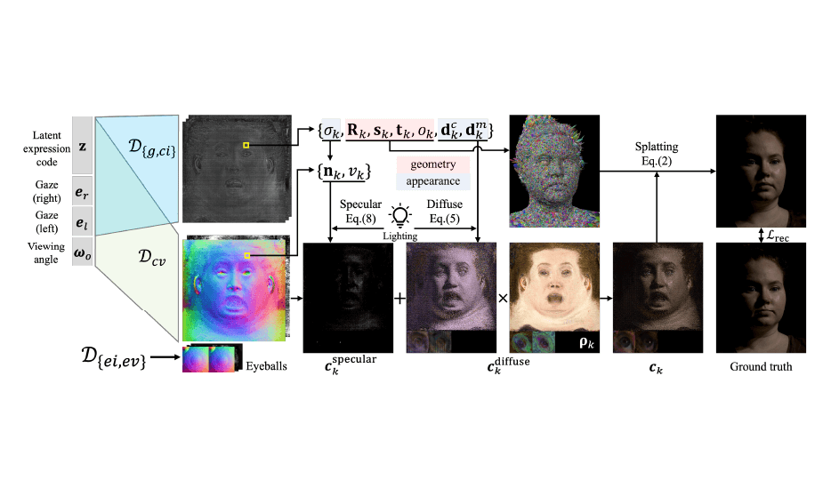 avatares de códec gaussiano reiluminables