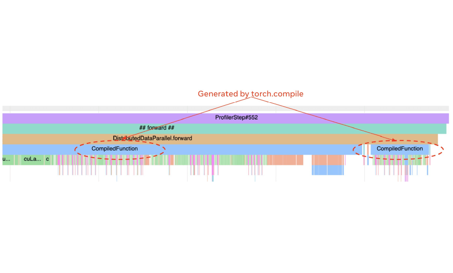 Soporte de generación de perfiles para torch.compile