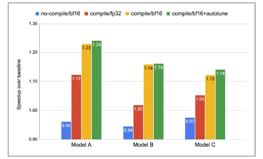 Aceleración del tiempo de entrenamiento con torch.compile