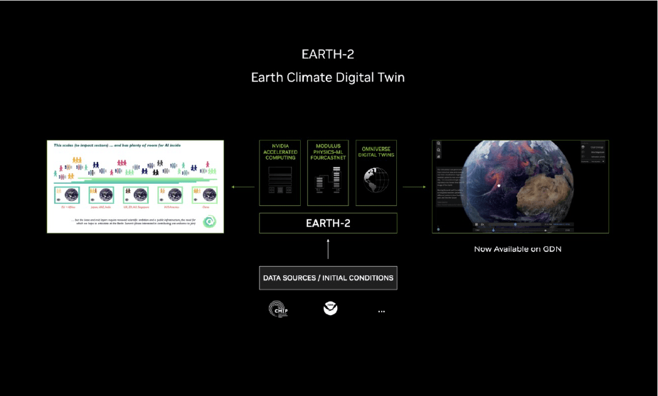 Earth-2 Nvidia IA